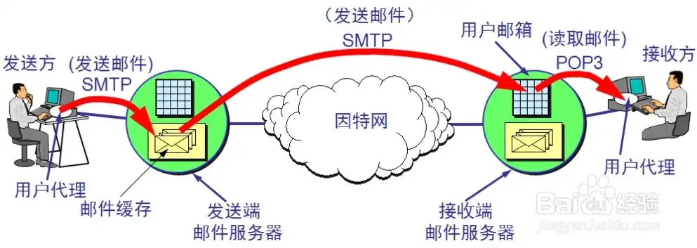 深度解析，POP发件服务器的工作原理及优化策略，pop发件服务器怎么填