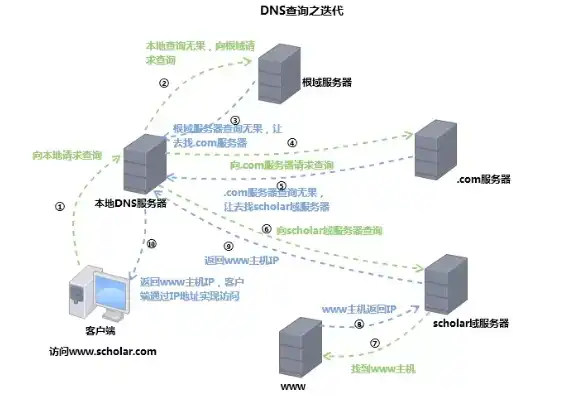 从零开始，详解DNS服务器搭建步骤与配置技巧，dns搭建服务器