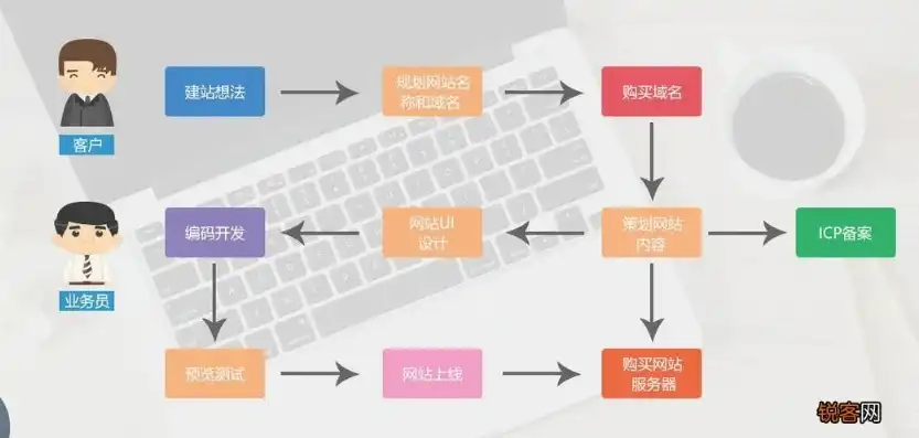 电子商务网站建设全攻略，从构思到上线，一站式指导，电子商务网站建设流程包括