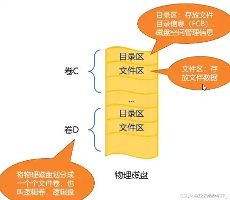 磁盘文件存储结构的三大经典模型，解析与对比，文件在磁盘上的存储结构