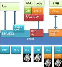 对象存储与文件系统，技术融合与创新实践，对象存储 文件系统包括