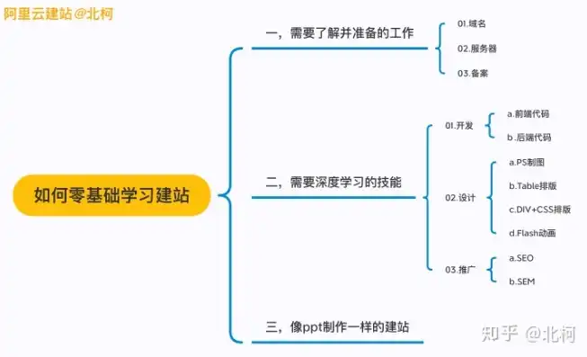 从零开始，一步步教你学做网站，学做网站需要学什么