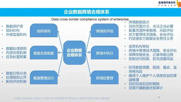 数据合规的全方位解析，内容、原则与实践，数据合规包含哪些内容呢