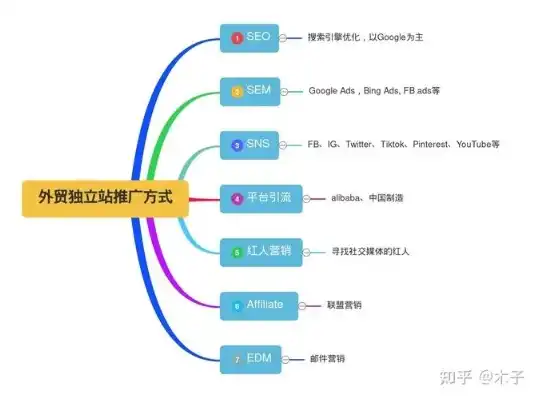 外贸网站建设全攻略，从策划到运营，打造高效国际市场敲门砖，自助建设外贸网站