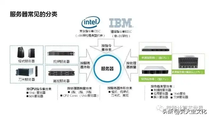 III型服务器，新时代信息技术发展的重要基石，服务器3c