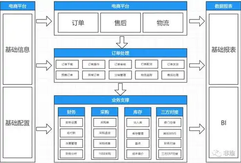 揭秘电商平台服务器，技术架构、性能优化与安全防护之道，电商平台服务器多少钱