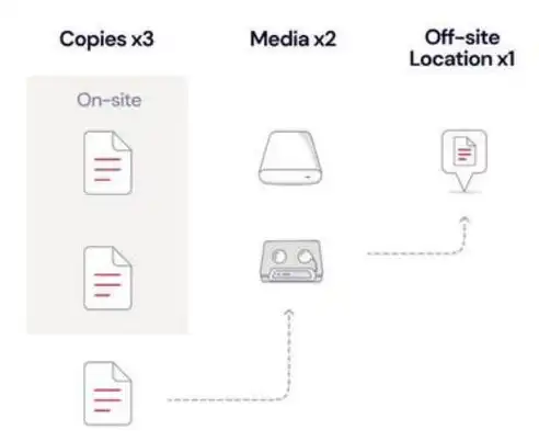档案数据异地备份策略与实施要点，档案数据异地备份要求是什么
