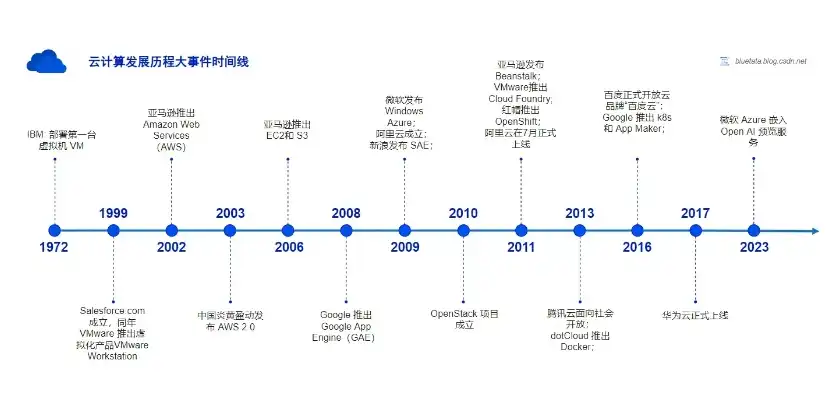 云计算时代，云服务器发展历程与未来展望，云服务器发展历史