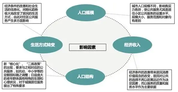 深度解析社区特点，A类社区的魅力与特色，社区特点的包括:A功能要素B人口要素C同质性