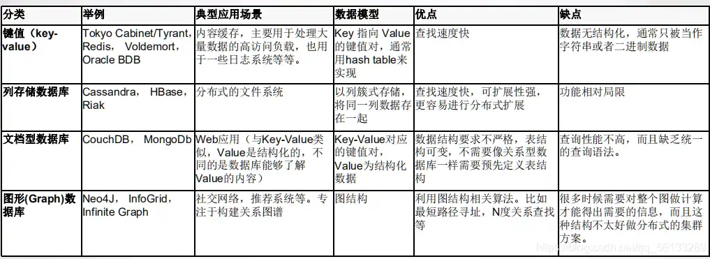 关系型数据库的四大基石，一致性、完整性、独立性和多样性，关系型的数据库特点