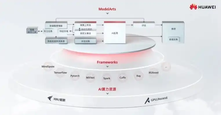 华为全栈云解决方案，赋能数字化转型，引领未来智能时代，华为全栈ai解决方案