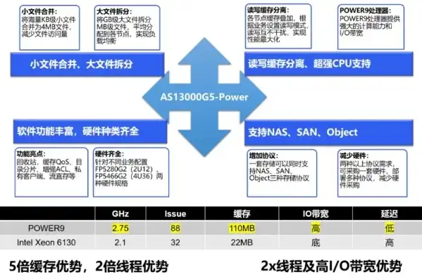 分布式存储软件性能与功能深度对比分析，分布式存储软件对比分析图