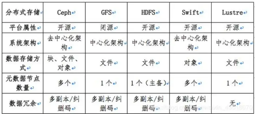 分布式存储软件性能与功能深度对比分析，分布式存储软件对比分析图