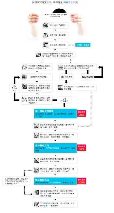 全方位解析网站制作步骤，从构思到上线，一网打尽！，网站制作步骤流程图