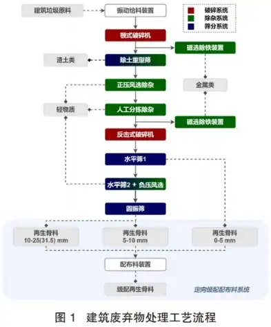 基于循环经济理念的建筑垃圾资源化处理可行性方案研究，建筑垃圾资源化处理可行性方案设计