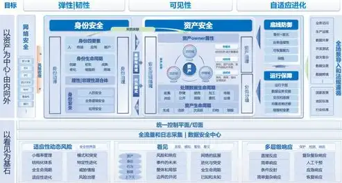 构建数据合规性管理体系，企业数据安全的坚实保障，数据合规性管理包括