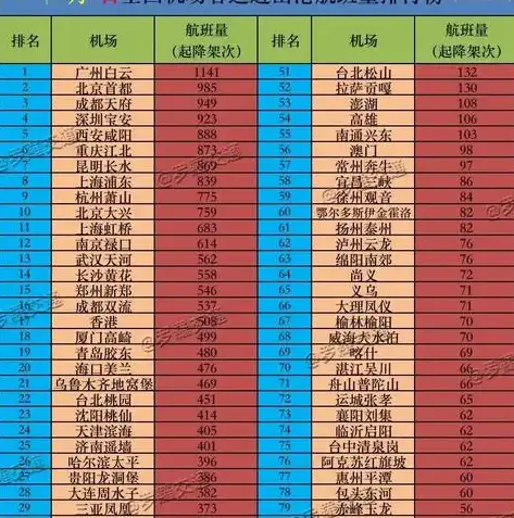 2023全球客运吞吐量机场排行榜，揭秘全球航空枢纽的辉煌与崛起，世界客运吞吐量第一大机场