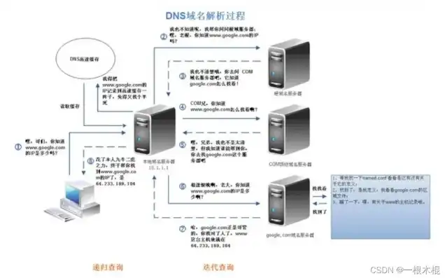 详解DNS服务器注册流程及注意事项，注册dns命令