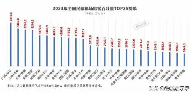 2023年度中国国内机场吞吐量排名前十揭晓，哪些机场脱颖而出？国内吞吐量机场排名前十名