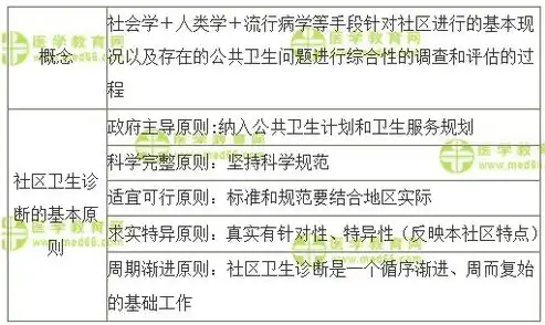 社区诊断中优先解决卫生问题的原则探讨，破除误区，明确方向，下列不是社区诊断的步骤是