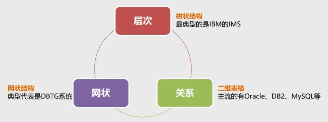 非关系型数据库与关系型数据库，解析两者的异同与交融，非关系型数据库与关系型数据库的区别与联系