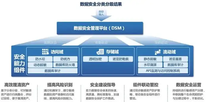 构建完善的数据安全产品分类体系，保障信息时代的数据安全防线，数据安全产品分类体系包括哪些