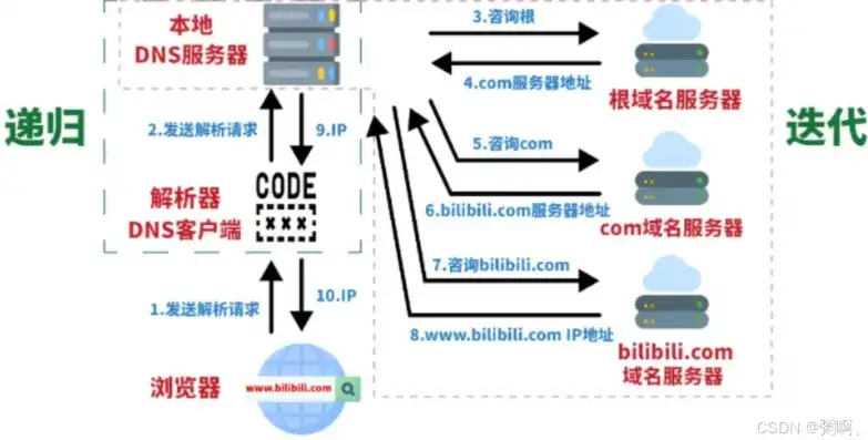 揭秘域名DNS服务器，一探域名背后的秘密，查看域名dns