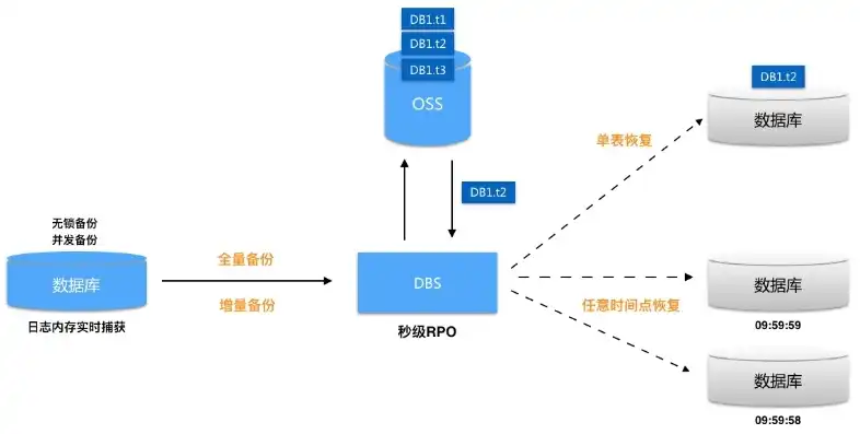 数据备份的多样途径，确保信息安全的全面攻略，数据备份的方式包括完全备份