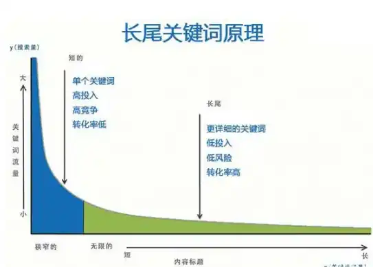 揭秘长尾关键词，助力搜索引擎优化与精准营销的秘诀，举例说明什么是长尾关键词