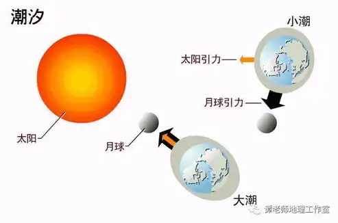 潮汐现象的奥秘，揭开产生潮汐的主要原因，产生潮汐现象的原因