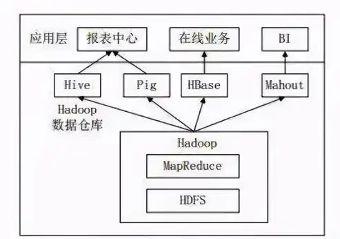 数据库与数据仓库，深入剖析两者之间的本质区别，数据库与数据仓库的主要区别是什么