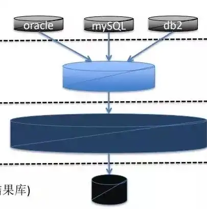 数据仓库、操作型数据库与数据集市，解析三者之间的差异与联系，数据仓库与操作型数据库,数据集市的区别是什么