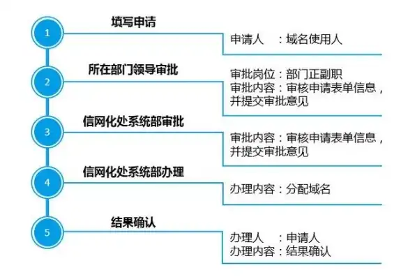 全面攻略，轻松掌握域名与服务器申请流程，怎样申请域名和服务器账号