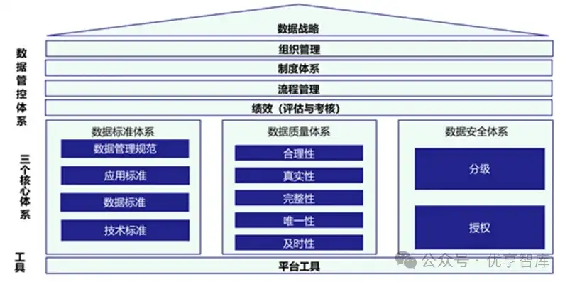 数据治理工作的五大核心方面及实践策略，数据治理工作的主要方面包括