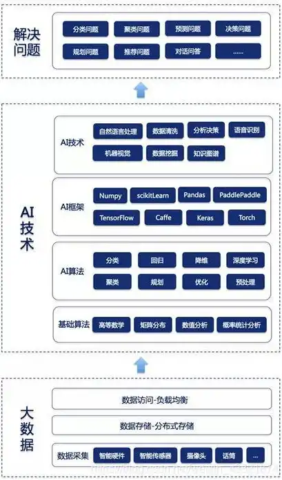 深入解析大数据处理的流程，从数据采集到结果呈现，大数据处理的流程包括哪些