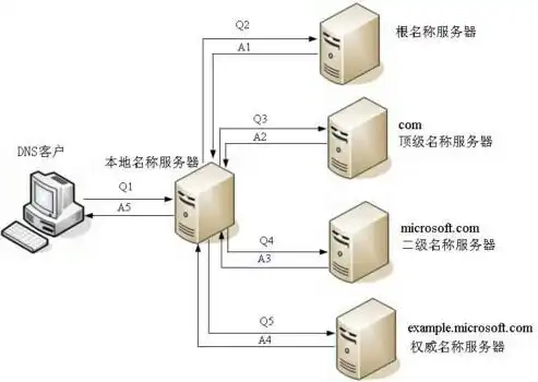 权威域名服务器，揭秘网络世界的基石，权威域名服务器的概念