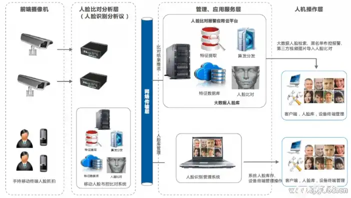 后端人脸识别服务器，构建高效智能安防新生态的关键一环，后端人脸识别服务器是什么