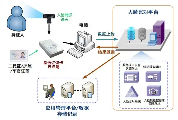 后端人脸识别服务器，构建高效智能安防新生态的关键一环，后端人脸识别服务器是什么