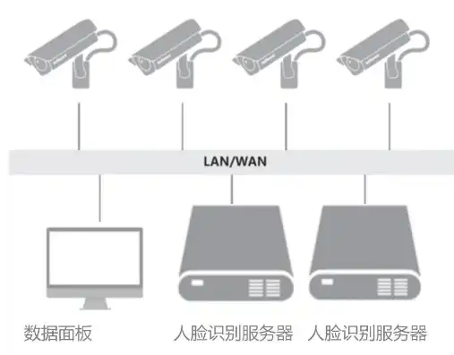 后端人脸识别服务器，构建高效智能安防新生态的关键一环，后端人脸识别服务器是什么