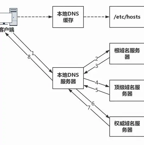 解析购买DNS服务器的必要性及优势解析，dns域名购买