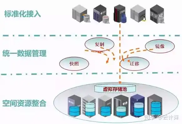 云计算平台，大数据存储与分析的核心计算资源解析，大数据存储技术首先需要解决