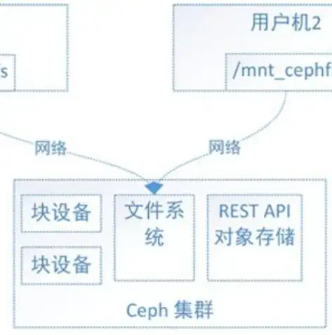 深入剖析分布式存储，技术原理、应用场景与未来发展趋势，说起分布式存储大家可能都会觉得这是一个