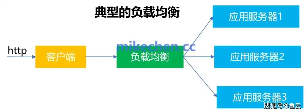 深入解析7层负载均衡，技术原理与应用实践，7层负载均衡原理