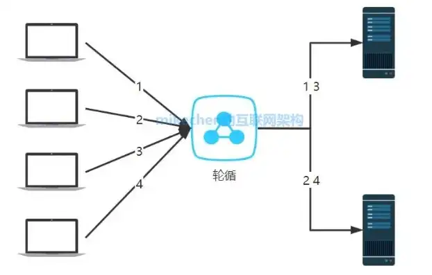 负载均衡的多样实现方法及其应用解析，负载均衡一般用什么实现方法计算