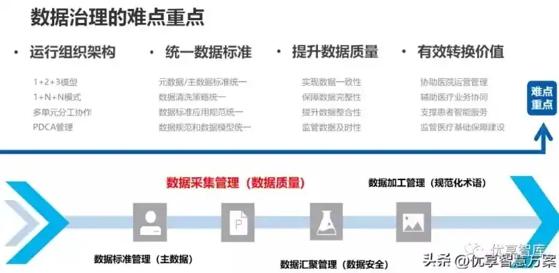 企业数据治理方案编制指南，构建高效数据管理体系，数据治理实施方案