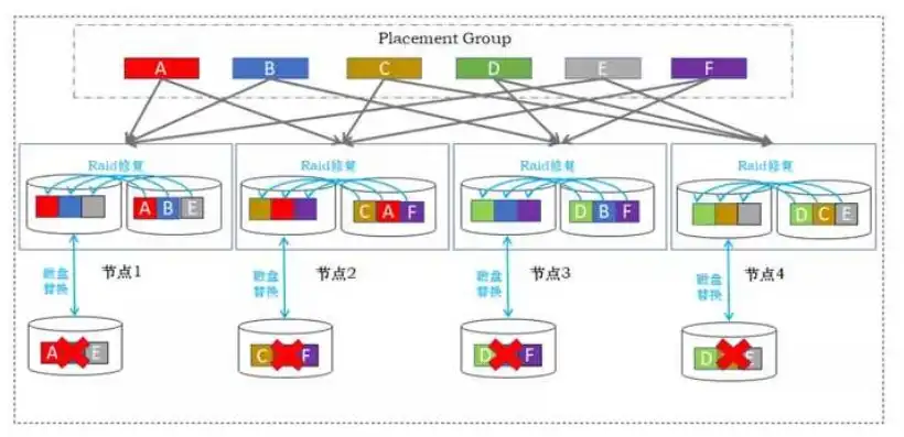 分布式存储技术，五大显著特点引领未来数据存储新纪元，分布式储存技术的特点是