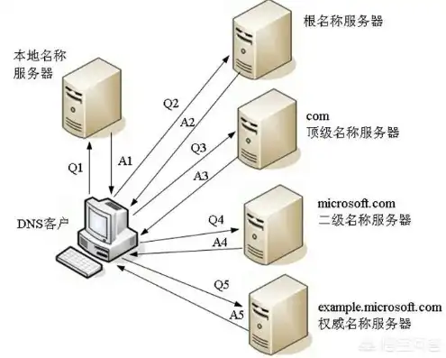 揭秘国外DNS服务器，功能、优势与选择指南，dns国外网站