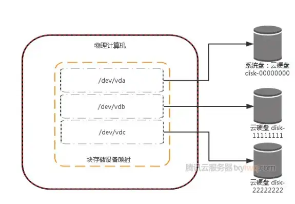 云服务器数据盘，揭秘高效存储的奥秘，云服务器数据盘和系统盘的区别