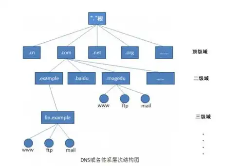 深入解析CN域名根服务器，架构、功能与重要性，根域名服务器地址