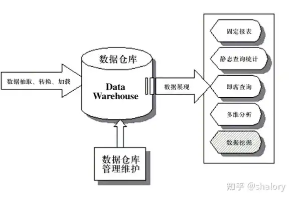 数据仓库基本操作，高效构建与管理的秘诀，数据仓库基本操作包括